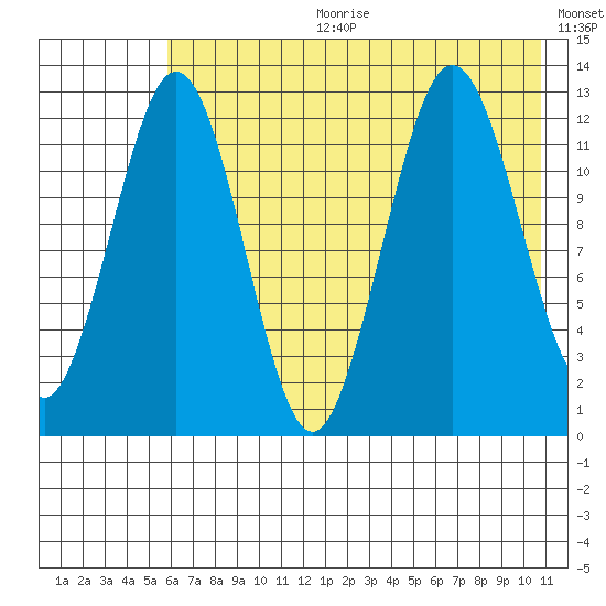 Iliamna Bay tide chart for Tuesday, July 29, 2025