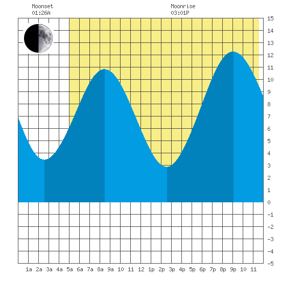 Iliamna Bay tide chart for Wednesday, July 2, 2025