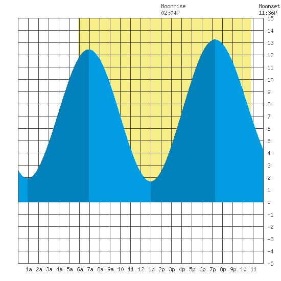 Iliamna Bay tide chart for Wednesday, July 30, 2025