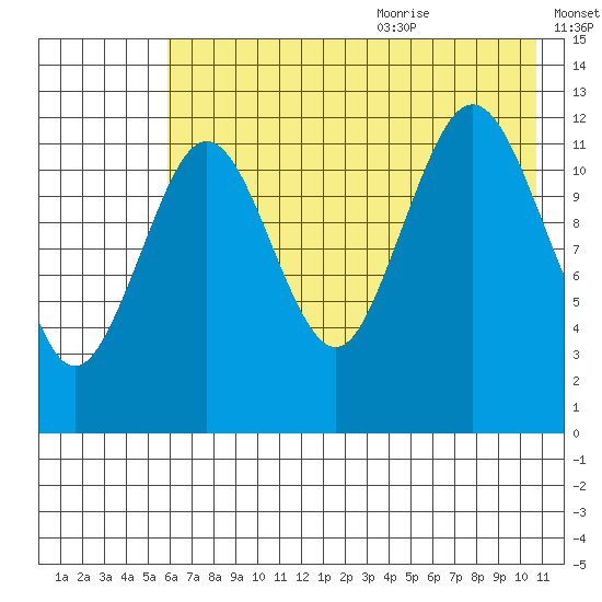 Iliamna Bay tide chart for Thursday, July 31, 2025