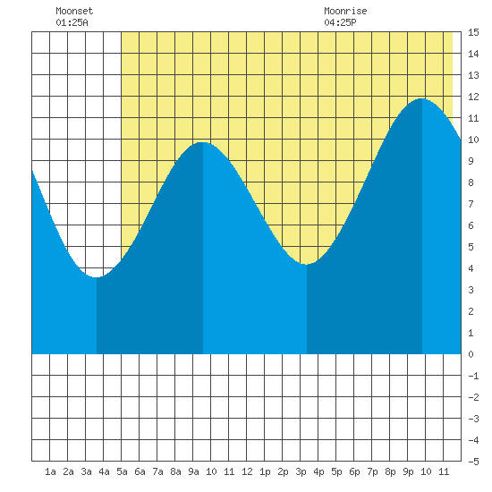 Iliamna Bay tide chart for Thursday, July 3, 2025