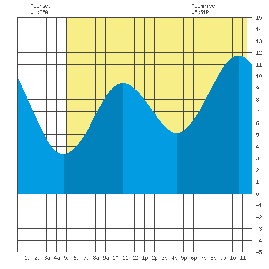 Iliamna Bay tide chart for Friday, July 4, 2025