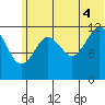 Iliamna Bay tide chart for Friday, July 4, 2025