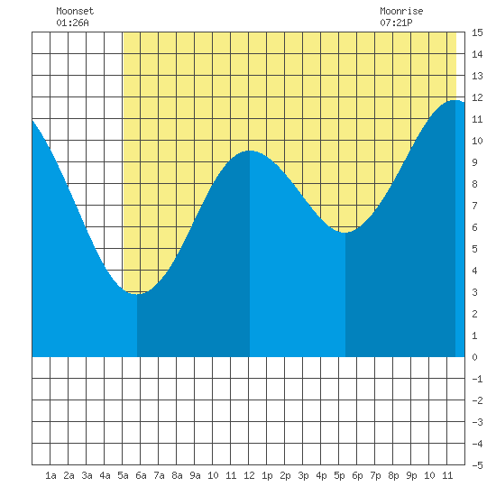Iliamna Bay tide chart for Saturday, July 5, 2025