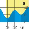 Iliamna Bay tide chart for Saturday, July 5, 2025