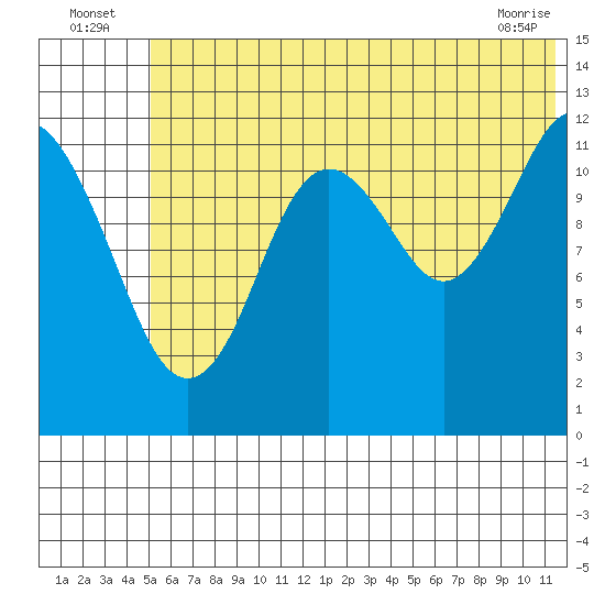 Iliamna Bay tide chart for Sunday, July 6, 2025
