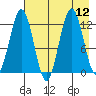 Iliamna Bay tide chart for Tuesday, August 12, 2025