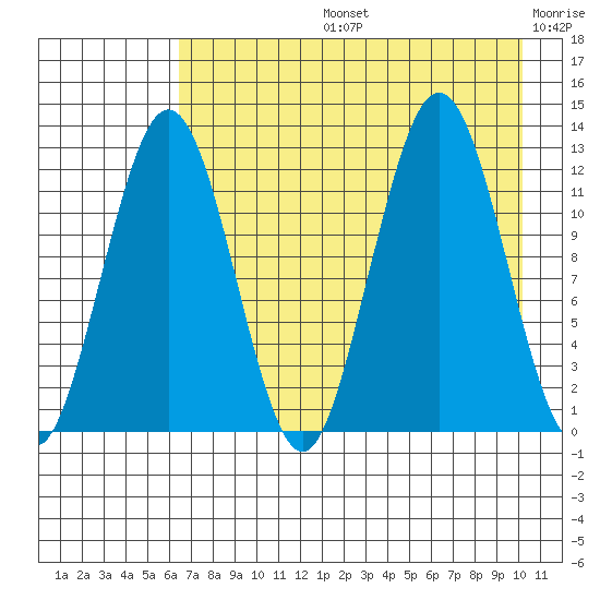 Iliamna Bay tide chart for Wednesday, August 13, 2025