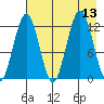 Iliamna Bay tide chart for Wednesday, August 13, 2025