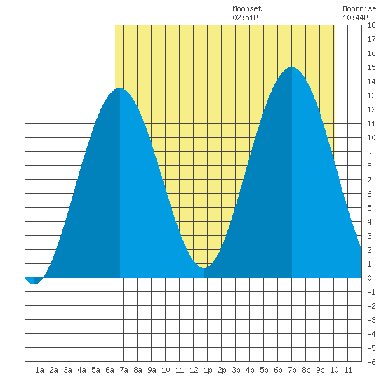 Iliamna Bay tide chart for Thursday, August 14, 2025