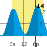 Iliamna Bay tide chart for Thursday, August 14, 2025