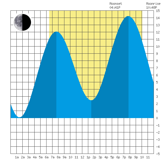 Iliamna Bay tide chart for Friday, August 15, 2025
