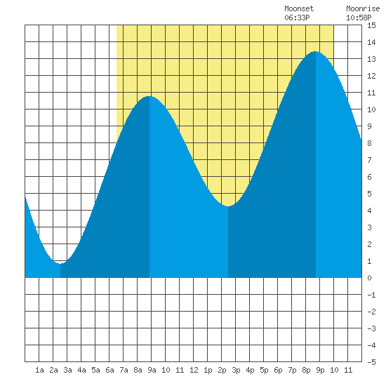 Iliamna Bay tide chart for Saturday, August 16, 2025