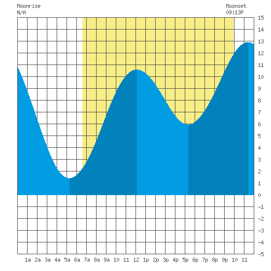Iliamna Bay tide chart for Monday, August 18, 2025