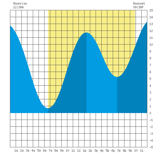 Iliamna Bay tide chart for Tuesday, August 19, 2025