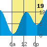 Iliamna Bay tide chart for Tuesday, August 19, 2025
