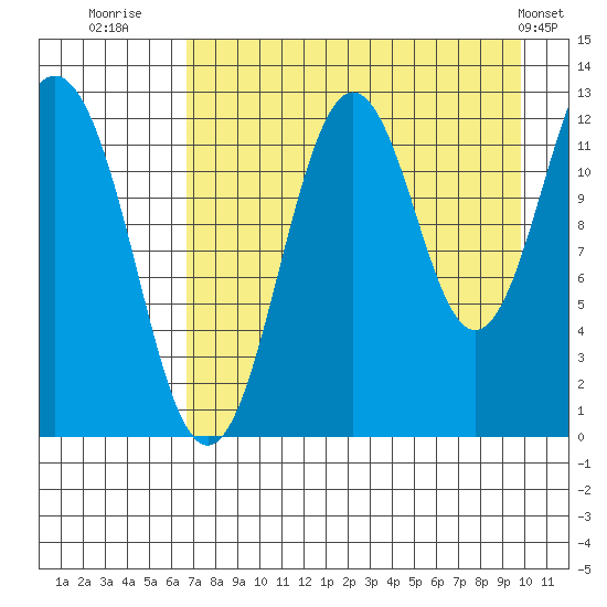 Iliamna Bay tide chart for Wednesday, August 20, 2025