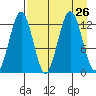 Iliamna Bay tide chart for Tuesday, August 26, 2025