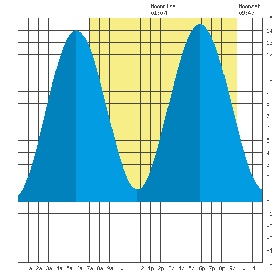 Iliamna Bay tide chart for Wednesday, August 27, 2025