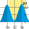 Iliamna Bay tide chart for Wednesday, August 27, 2025