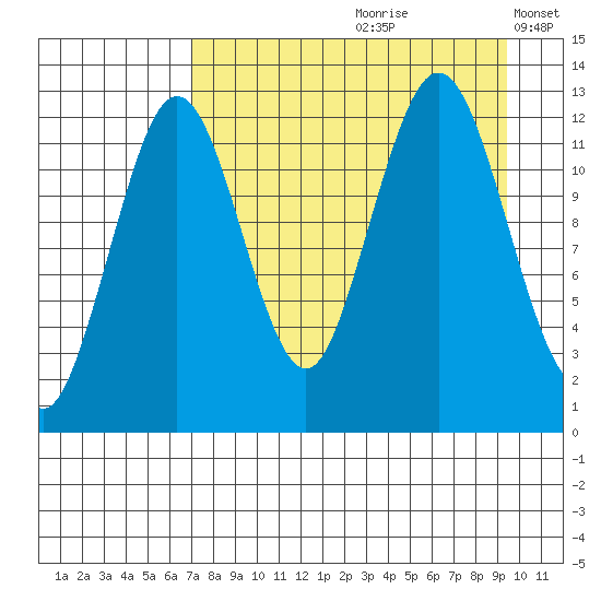Iliamna Bay tide chart for Thursday, August 28, 2025