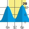 Iliamna Bay tide chart for Thursday, August 28, 2025