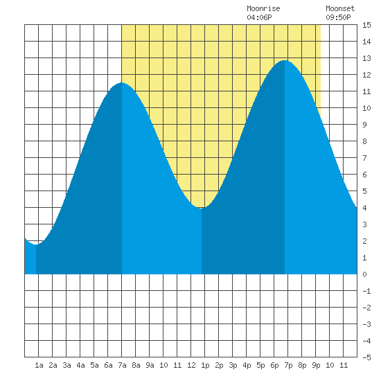 Iliamna Bay tide chart for Friday, August 29, 2025