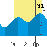 Iliamna Bay tide chart for Sunday, August 31, 2025