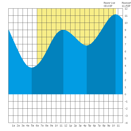 Iliamna Bay tide chart for Sunday, August 3, 2025