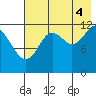 Iliamna Bay tide chart for Monday, August 4, 2025