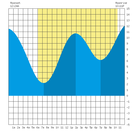 Iliamna Bay tide chart for Tuesday, August 5, 2025