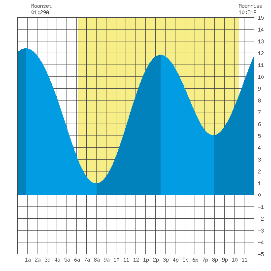 Iliamna Bay tide chart for Wednesday, August 6, 2025