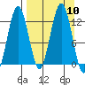 Iliamna Bay tide chart for Wednesday, September 10, 2025