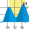 Iliamna Bay tide chart for Saturday, September 13, 2025