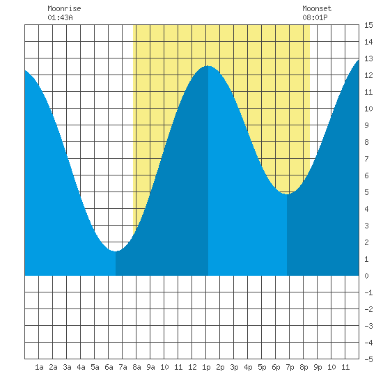 Iliamna Bay tide chart for Wednesday, September 17, 2025
