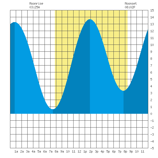 Iliamna Bay tide chart for Thursday, September 18, 2025