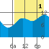 Iliamna Bay tide chart for Monday, September 1, 2025