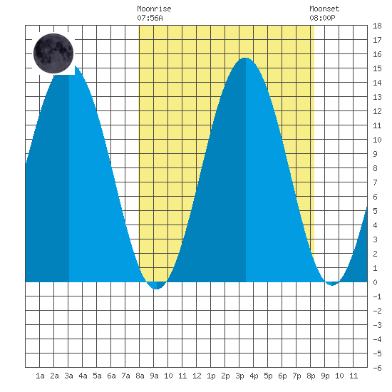 Iliamna Bay tide chart for Sunday, September 21, 2025