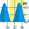 Iliamna Bay tide chart for Monday, September 22, 2025