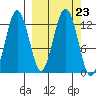 Iliamna Bay tide chart for Tuesday, September 23, 2025