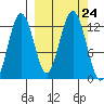 Iliamna Bay tide chart for Wednesday, September 24, 2025