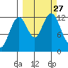 Iliamna Bay tide chart for Saturday, September 27, 2025