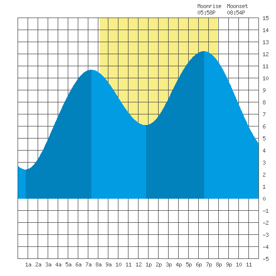 Iliamna Bay tide chart for Sunday, September 28, 2025