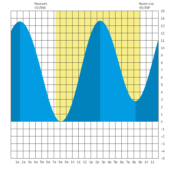 Iliamna Bay tide chart for Friday, September 5, 2025