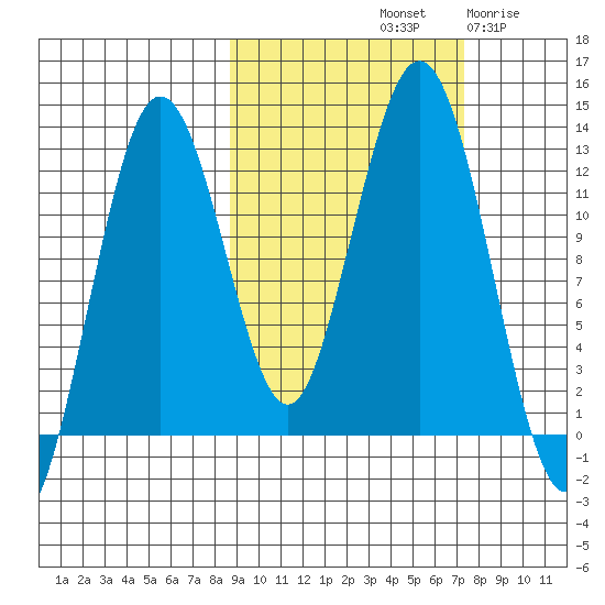 Iliamna Bay tide chart for Friday, October 10, 2025