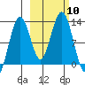 Iliamna Bay tide chart for Friday, October 10, 2025