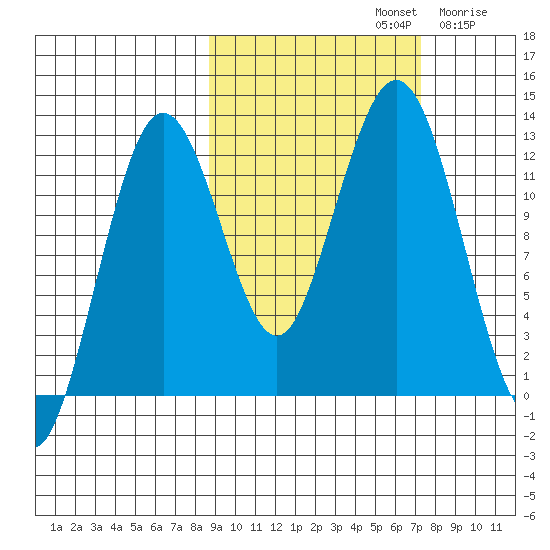 Iliamna Bay tide chart for Saturday, October 11, 2025