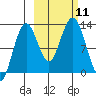 Iliamna Bay tide chart for Saturday, October 11, 2025