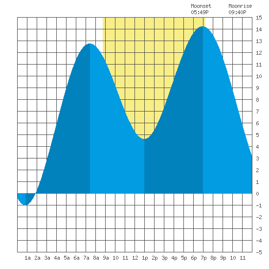 Iliamna Bay tide chart for Sunday, October 12, 2025