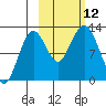 Iliamna Bay tide chart for Sunday, October 12, 2025